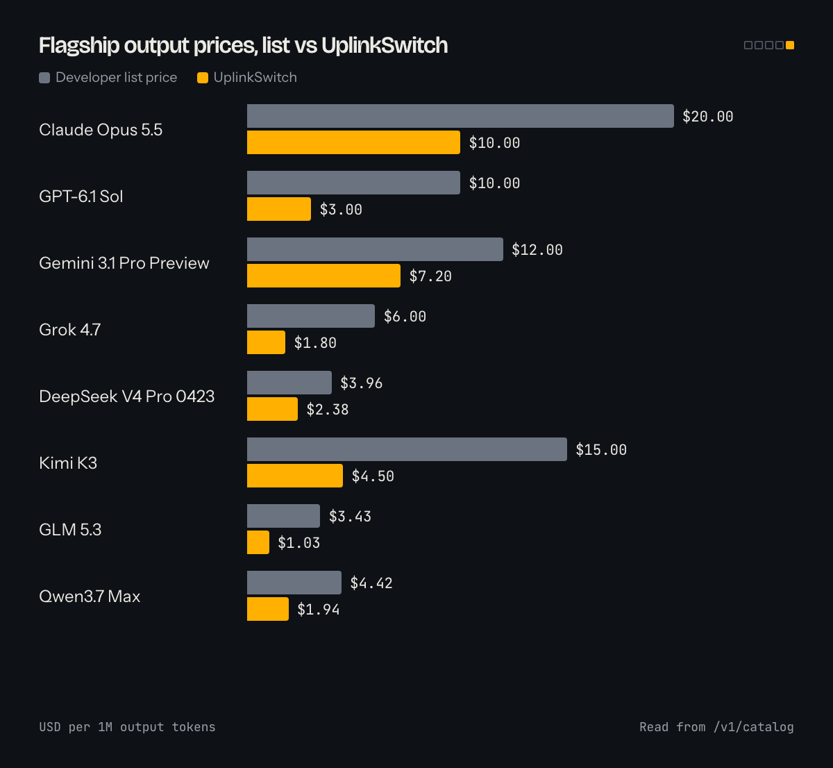 Flagship model output prices per million tokens, developer list price vs UplinkSwitch